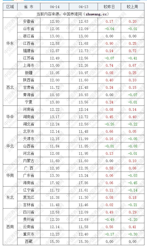 2022年04月14日全國內三元生豬價格行情漲跌表