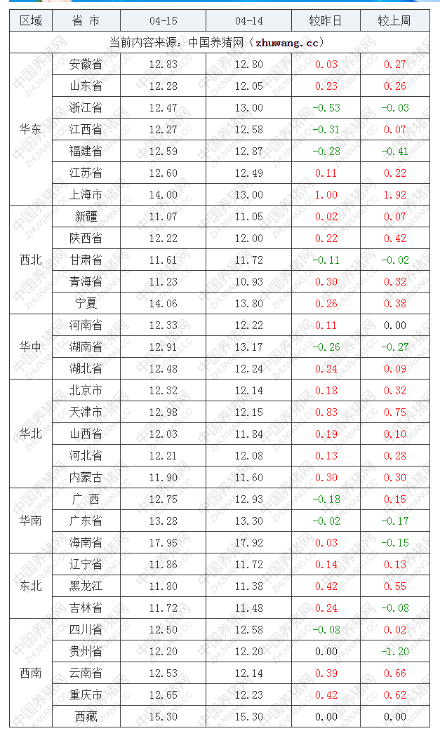 2022年04月15日全國內(nèi)三元生豬價格行情漲跌表