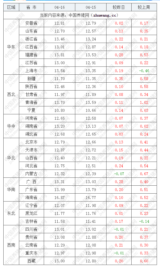 2022年04月16日全國外三元生豬價格行情漲跌表