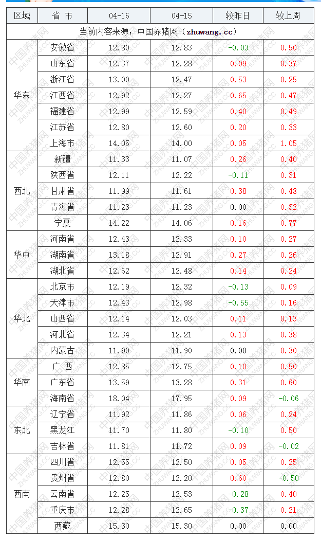 2022年04月16日全國(guó)內(nèi)三元生豬價(jià)格行情漲跌表