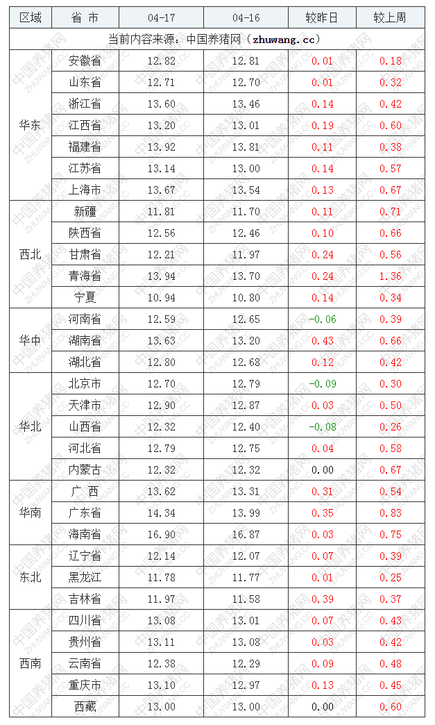 2022年04月17日全國外三元生豬價格行情漲跌表