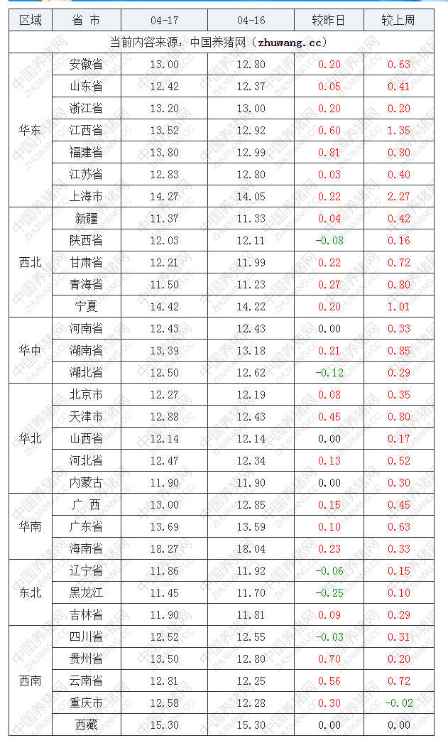 2022年04月17日全國內(nèi)三元生豬價(jià)格行情漲跌表