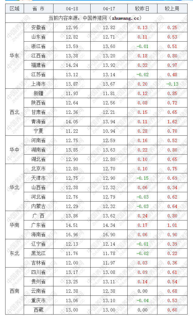 2022年04月18日全國(guó)外三元生豬價(jià)格行情漲跌表