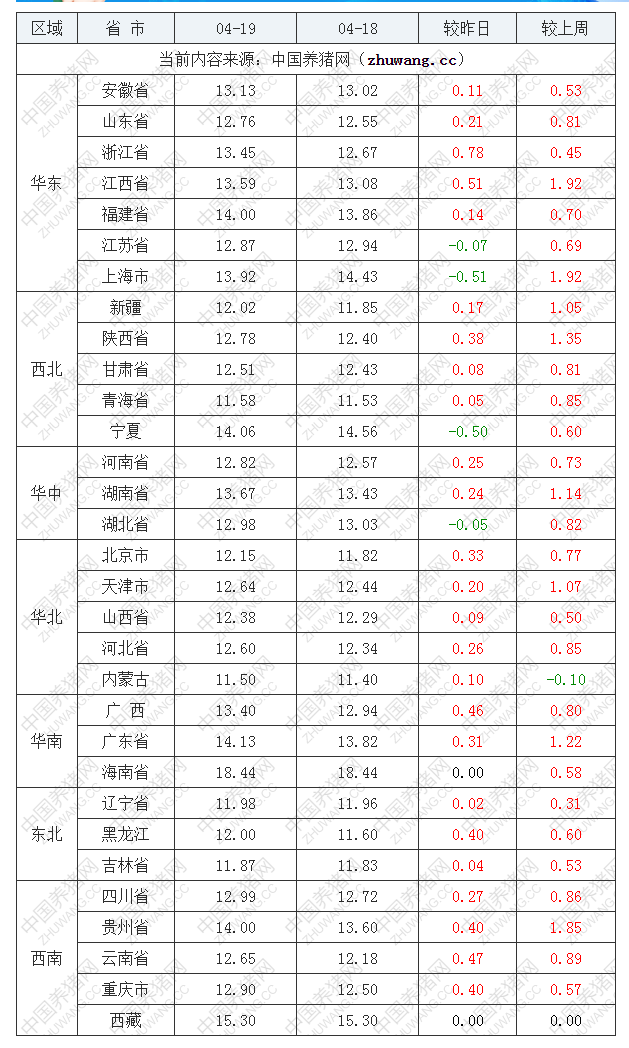 2022年04月19日全國(guó)內(nèi)三元生豬價(jià)格行情漲跌表