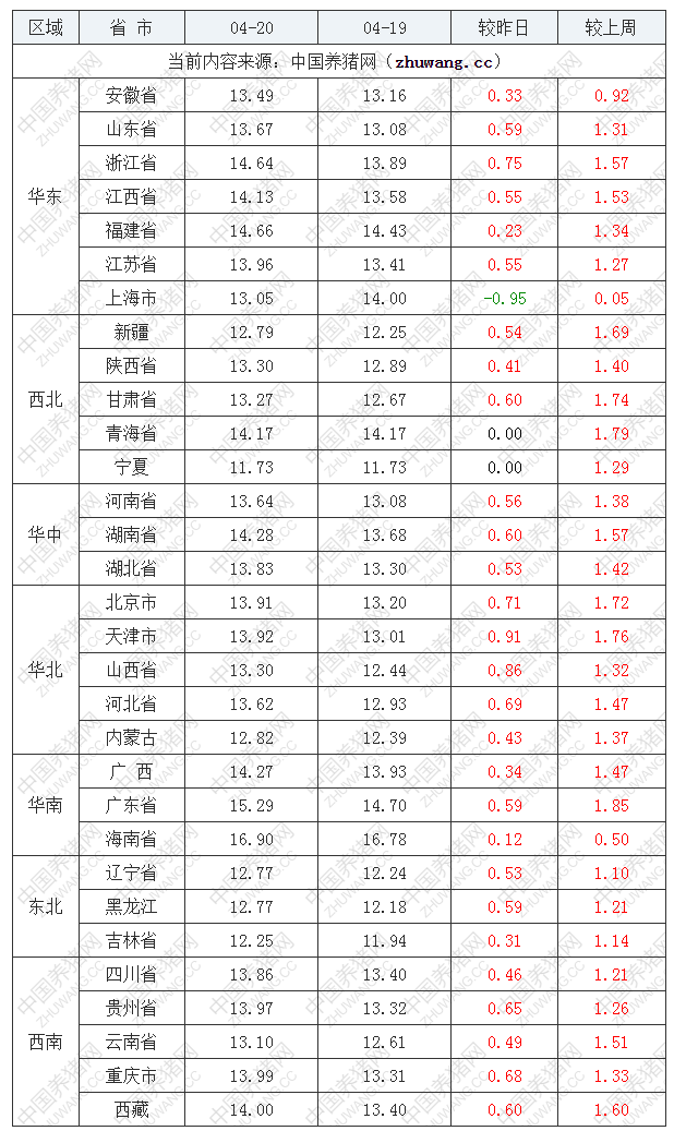 2022年04月20日全國(guó)外三元生豬價(jià)格行情漲跌表