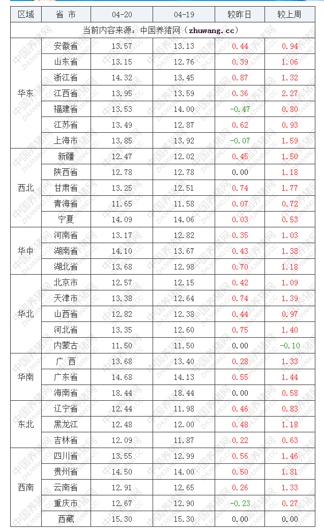 2022年04月20日全國內(nèi)三元生豬價(jià)格行情漲跌表