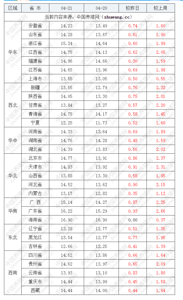 2022年04月21日全國外三元生豬價格行情漲跌表