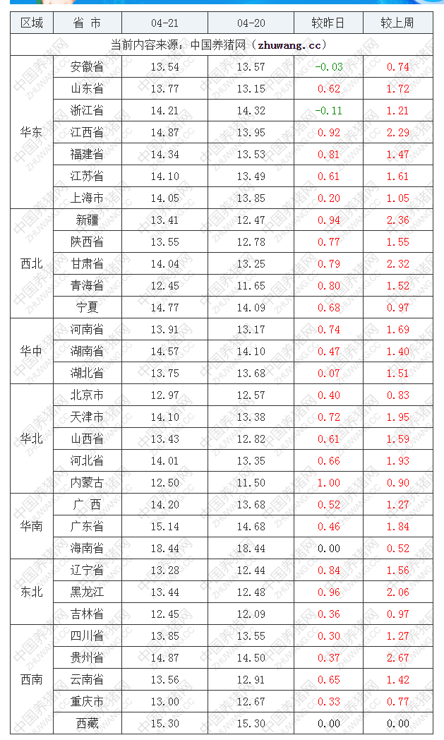 2022年04月21日全國(guó)內(nèi)三元生豬價(jià)格行情漲跌表