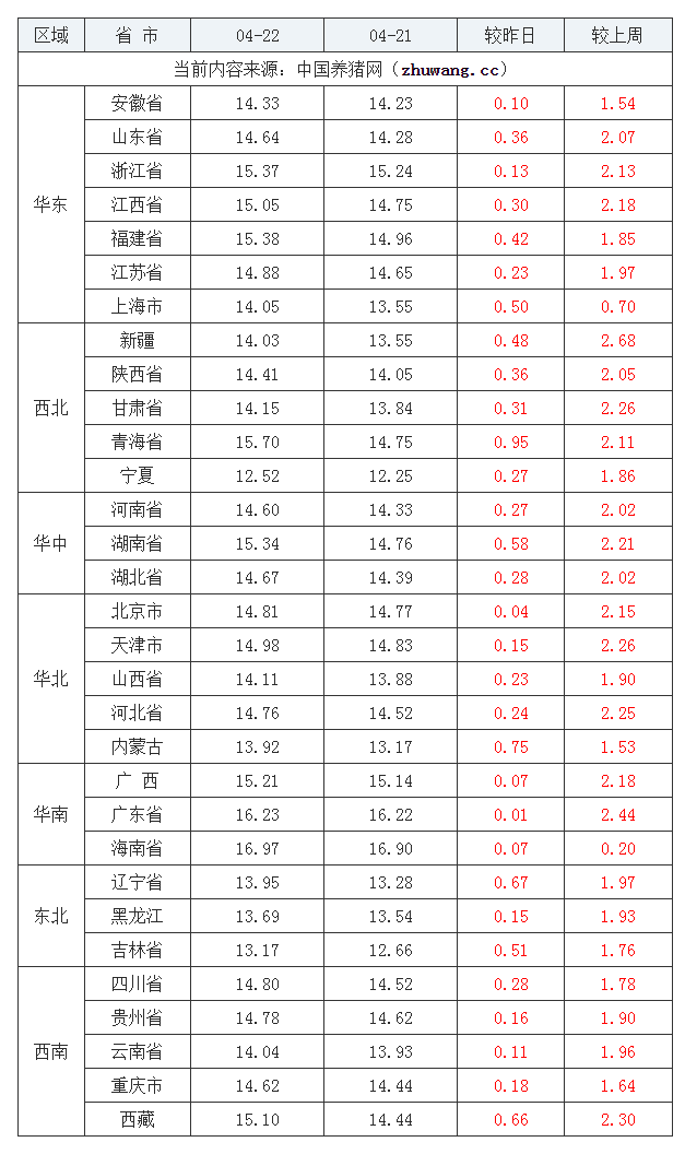 2022年04月22日全國外三元生豬價格行情漲跌表