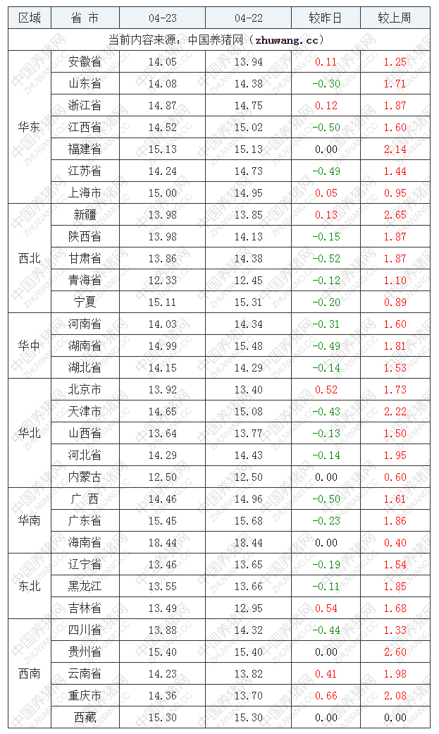 2022年04月23日全國內(nèi)三元生豬價格行情漲跌表