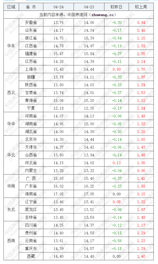 2022年04月24日全國外三元生豬價格行情漲跌表