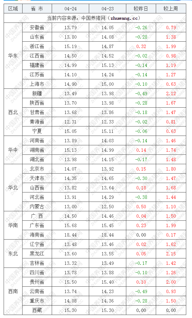 2022年04月24日全國(guó)內(nèi)三元生豬價(jià)格行情漲跌表