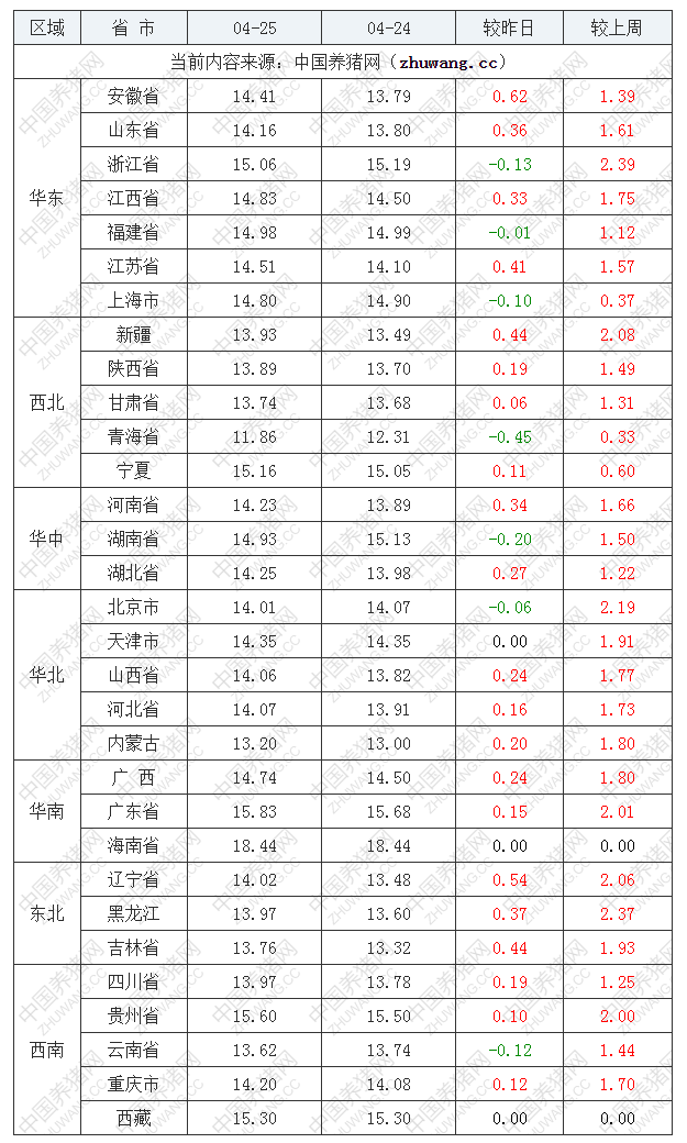 2022年04月25日全國內(nèi)三元生豬價格行情漲跌表