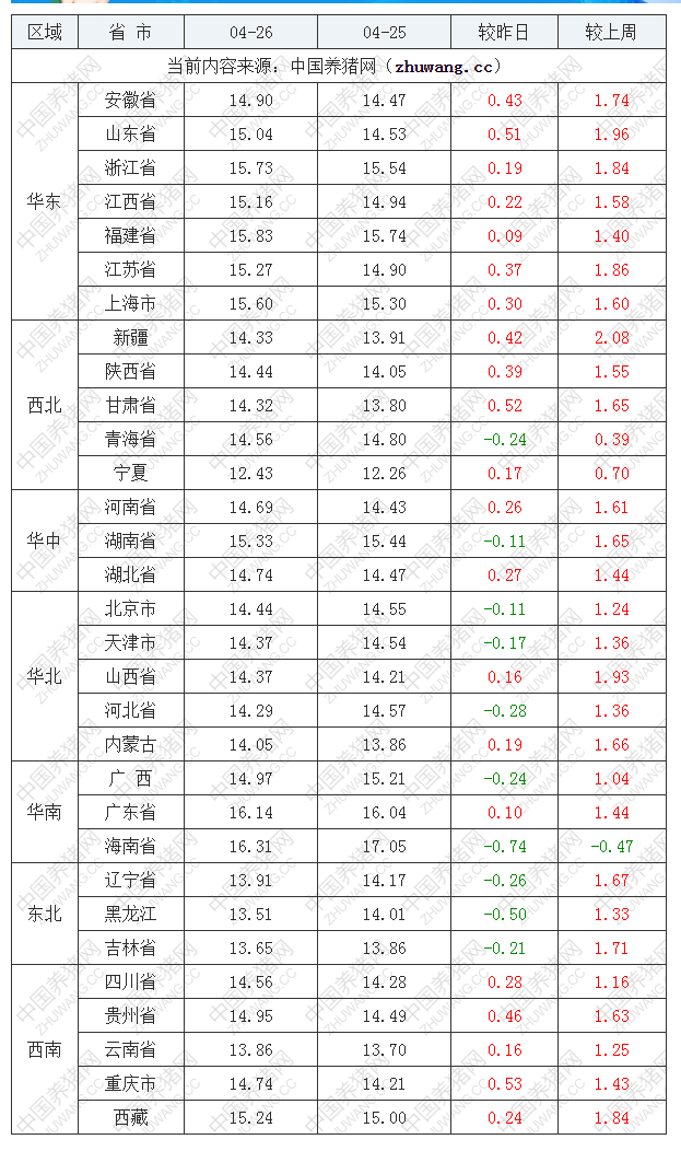 2022年04月26日全國外三元生豬價格行情漲跌表