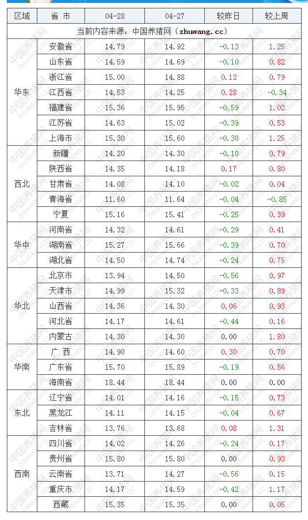 2022年04月28日全國內(nèi)三元生豬價(jià)格行情漲跌表