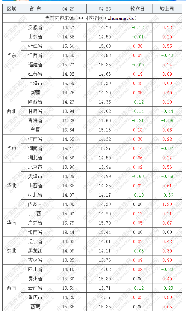 2022年04月29日全國內(nèi)三元生豬價格行情漲跌表