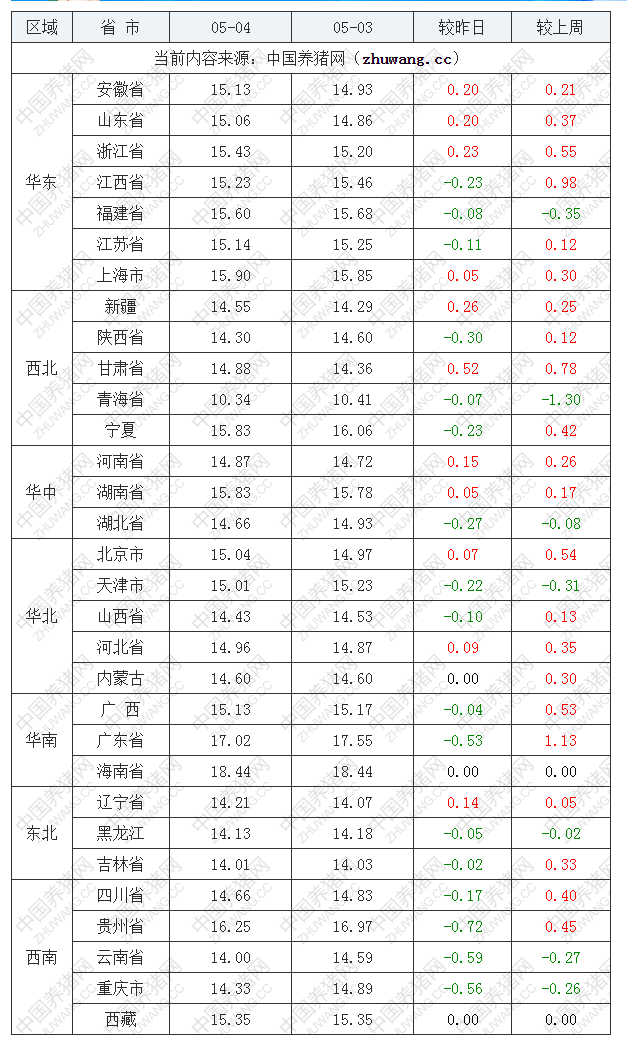 2022年05月04日全國內(nèi)三元生豬價格行情漲跌表