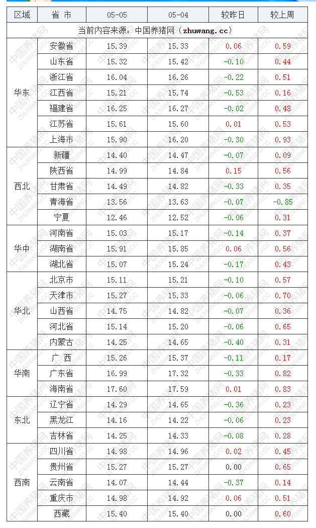 2022年05月05日全國外三元生豬價格行情漲跌表