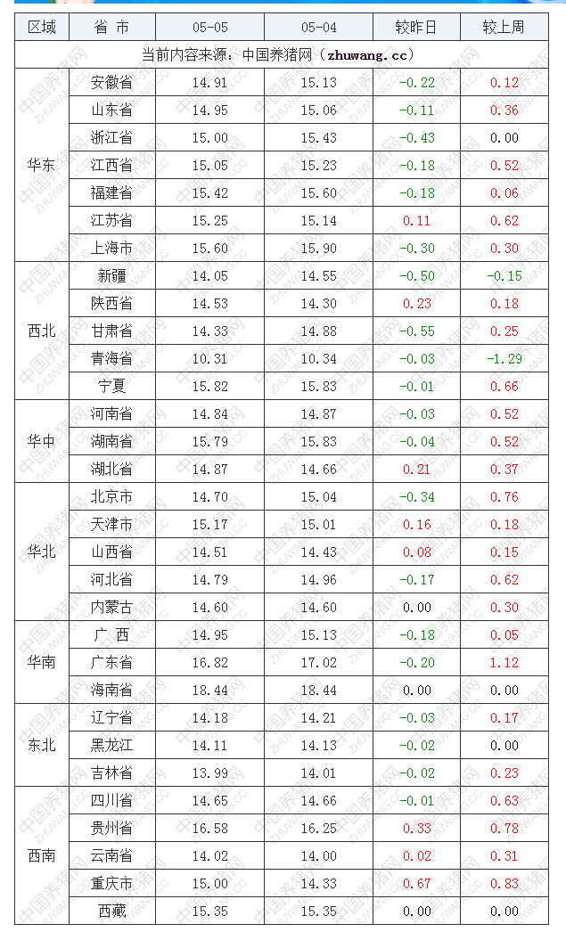 2022年05月05日全國內(nèi)三元生豬價(jià)格行情漲跌表