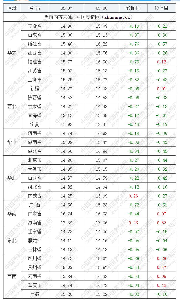 2022年05月07日全國外三元生豬價(jià)格行情漲跌表