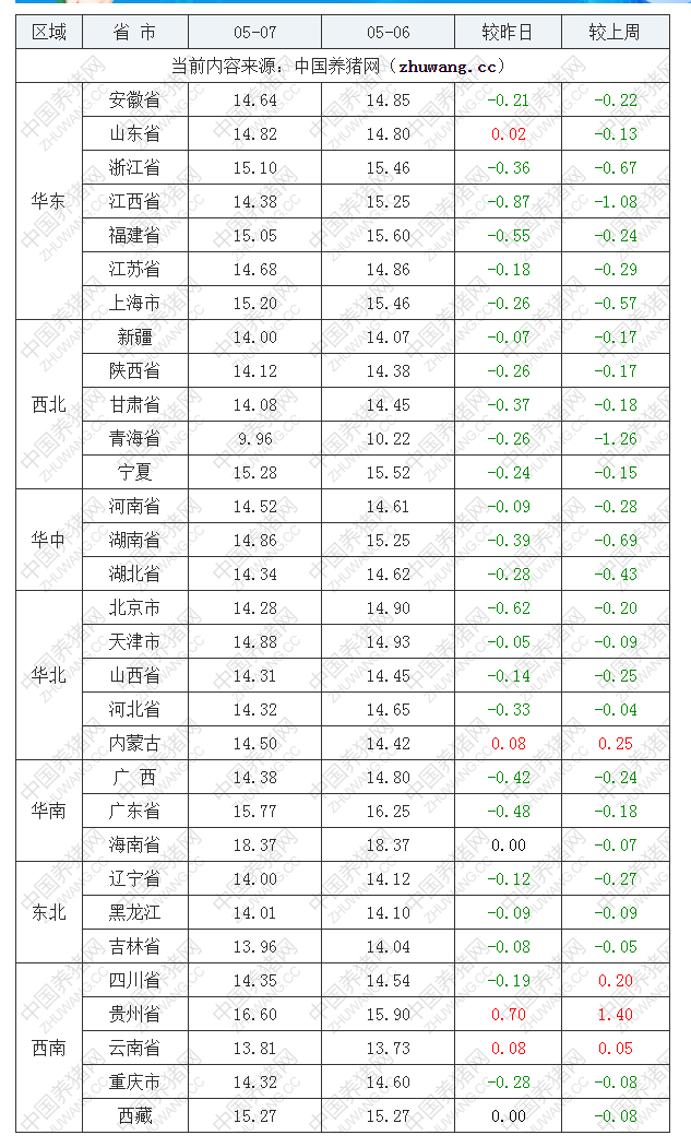 2022年05月07日全國內(nèi)三元生豬價格行情漲跌表