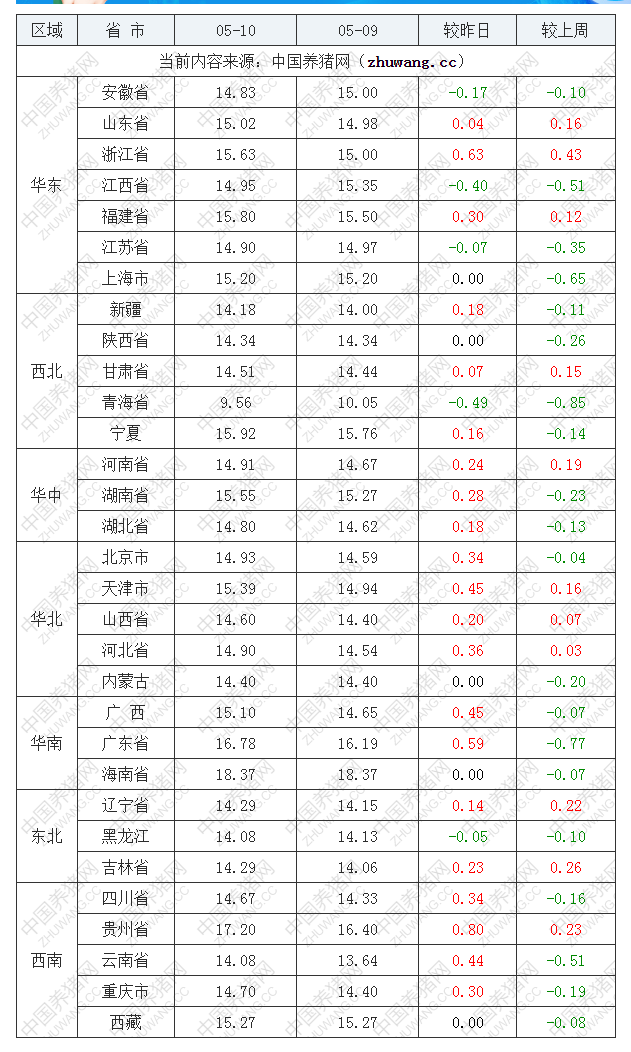 2022年05月10日全國內(nèi)三元生豬價(jià)格行情漲跌表