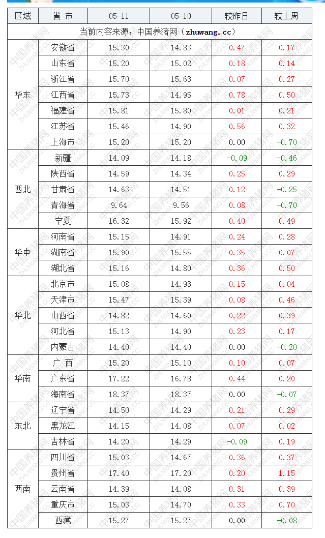 2022年05月11日全國內(nèi)三元生豬價格行情漲跌表