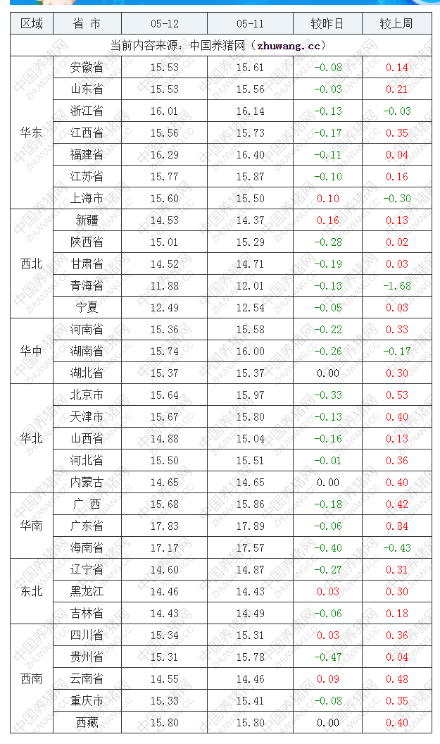 2022年05月12日全國外三元生豬價(jià)格行情漲跌表