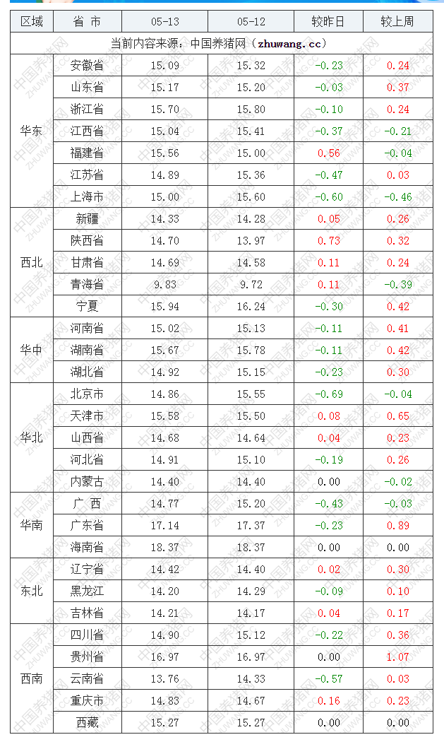 2022年05月13日全國內(nèi)三元生豬價(jià)格行情漲跌表