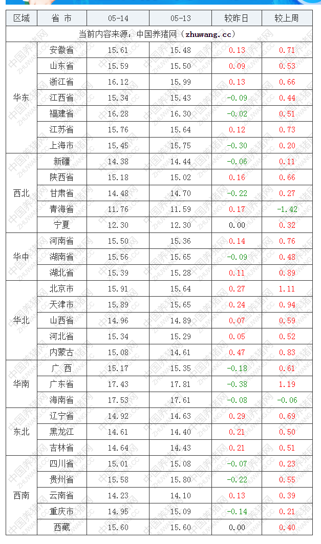 2022年05月14日全國(guó)外三元生豬價(jià)格行情漲跌表