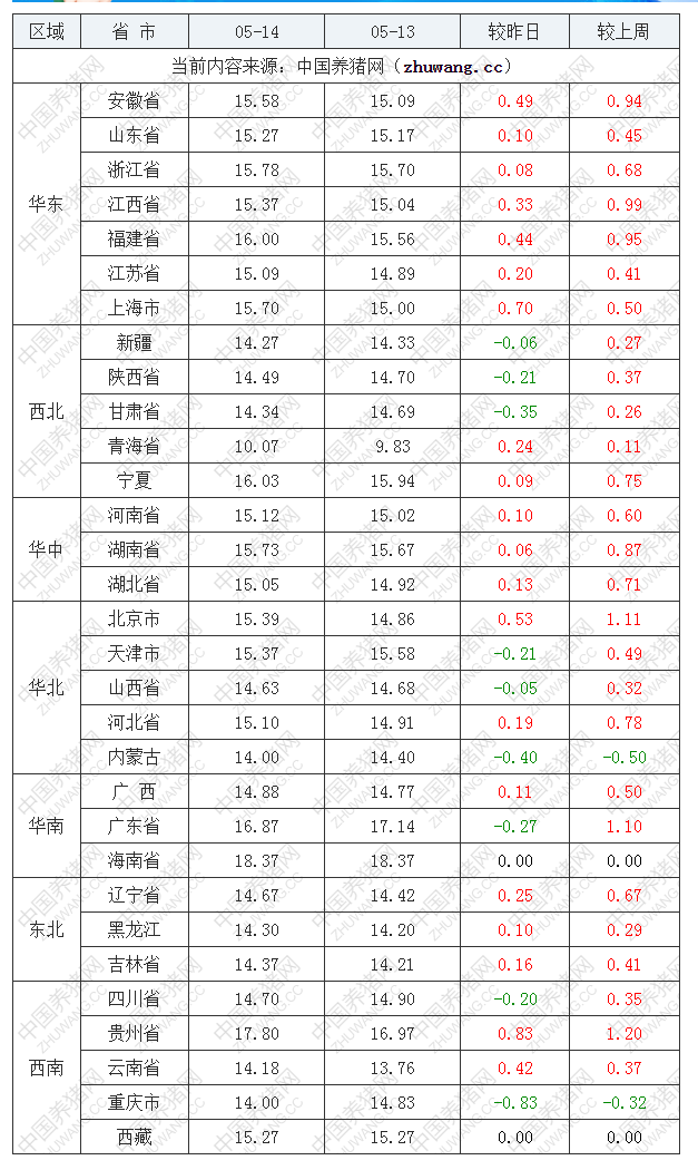 2022年05月14日全國(guó)內(nèi)三元生豬價(jià)格行情漲跌表