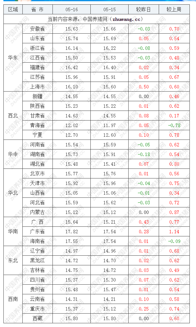 2022年05月16日全國外三元生豬價(jià)格行情漲跌表