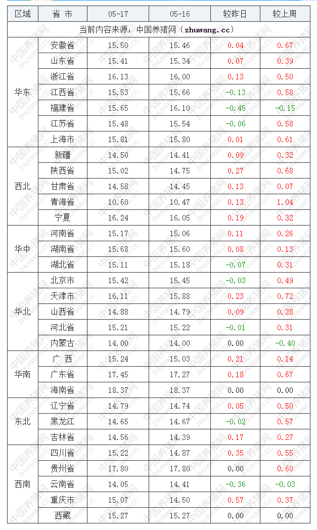 2022年05月17日全國內(nèi)三元生豬價格行情漲跌表