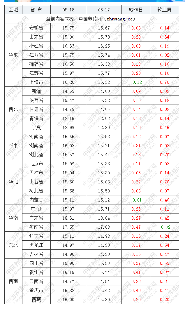 2022年05月18日全國(guó)外三元生豬價(jià)格行情漲跌表