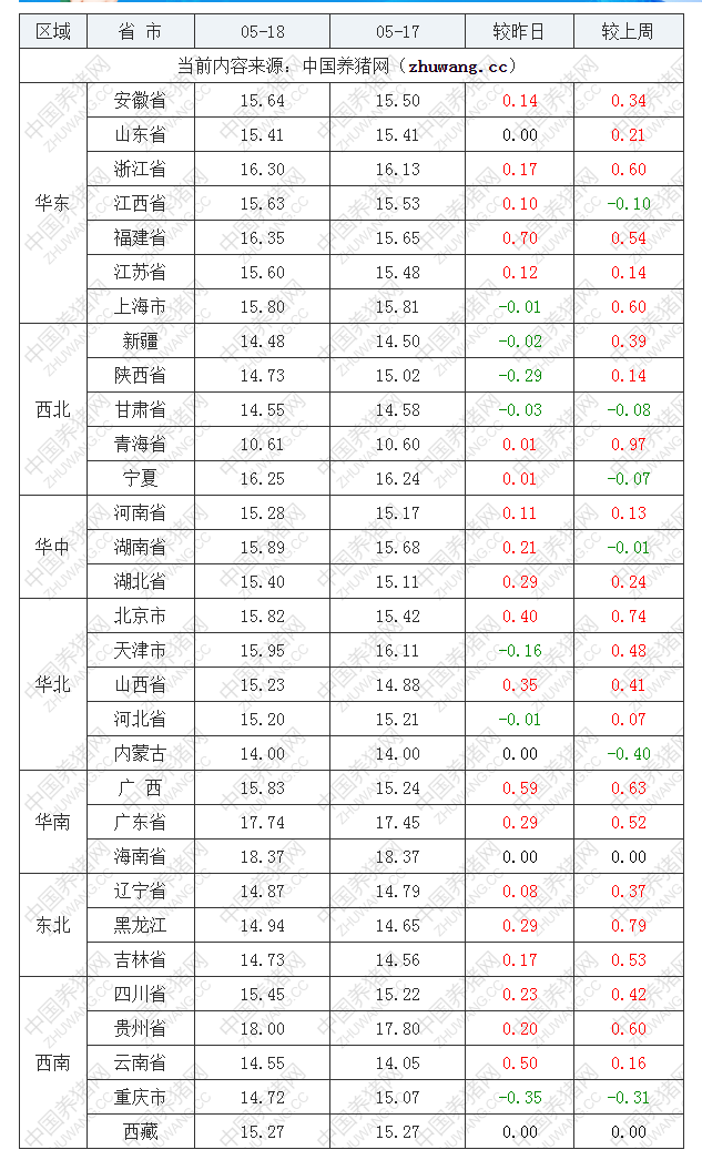 2022年05月18日全國內(nèi)三元生豬價格行情漲跌表