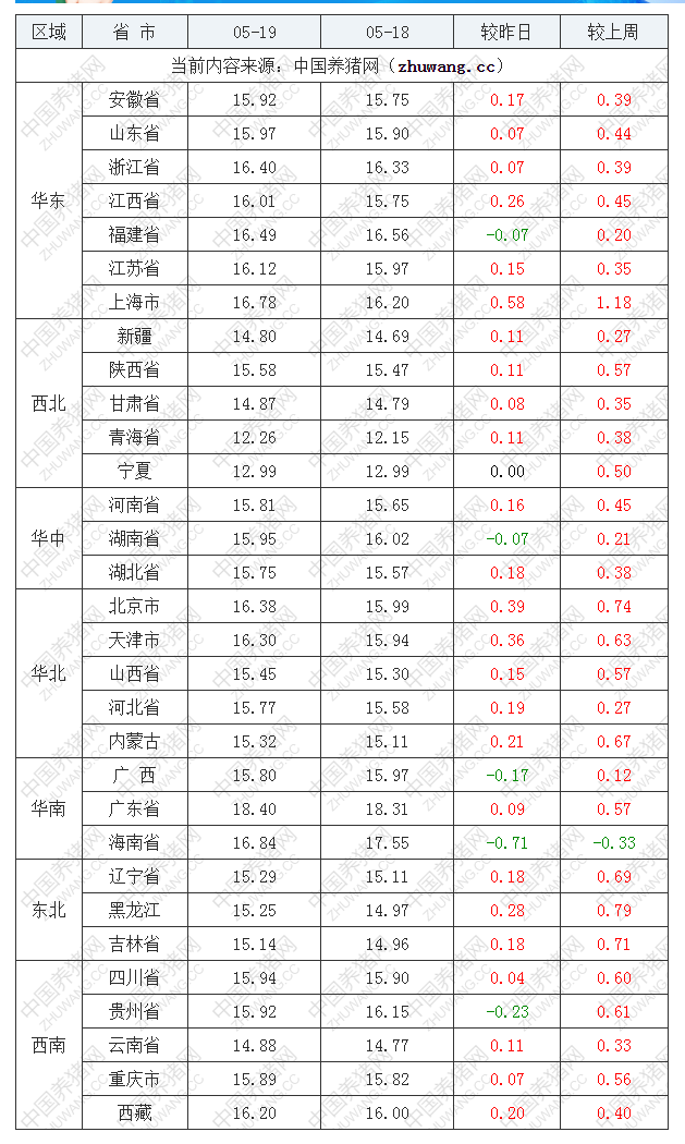 2022年05月19日全國(guó)外三元生豬價(jià)格行情漲跌表