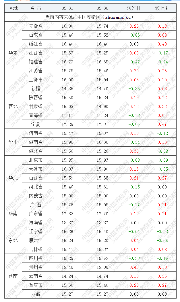 2022年05月31日全國內(nèi)三元生豬價格行情漲跌表