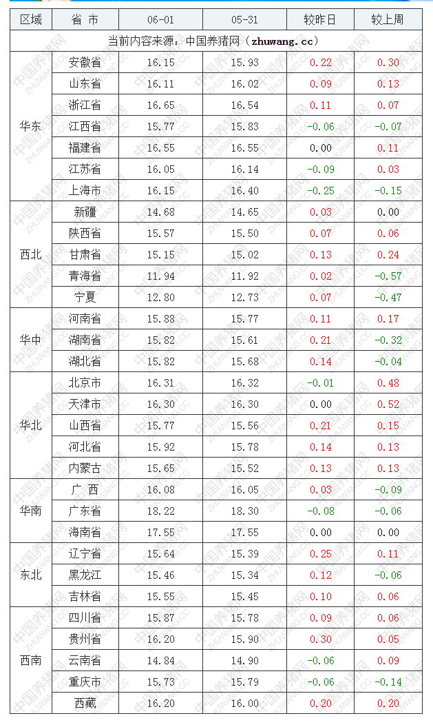 2022年06月01日全國外三元生豬價(jià)格行情漲跌表