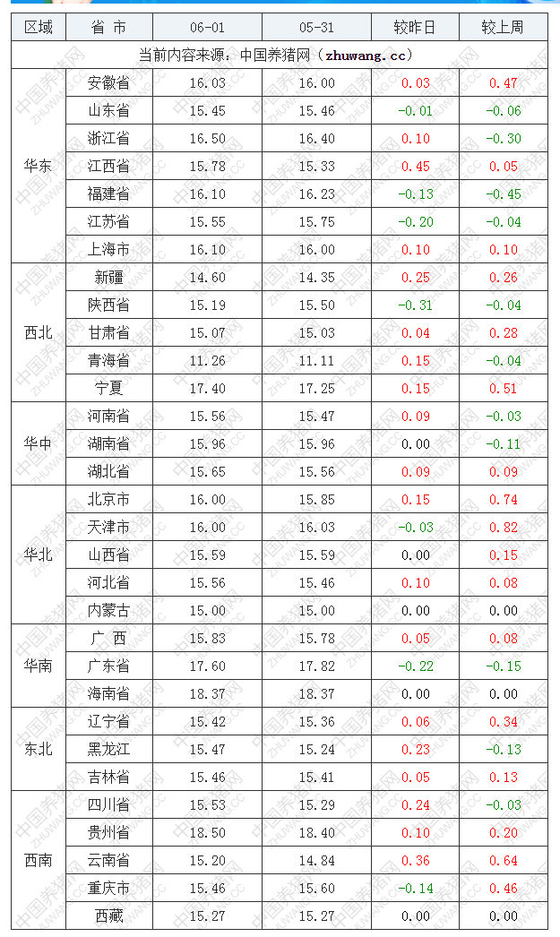 2022年06月01日全國(guó)內(nèi)三元生豬價(jià)格行情漲跌表