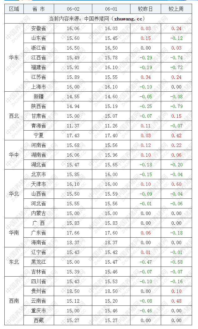 2022年06月02日全國內(nèi)三元生豬價格行情漲跌表