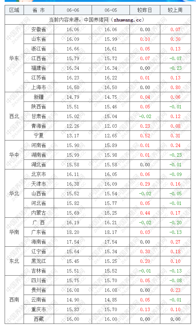 2022年06月06日全國外三元生豬價(jià)格行情漲跌表