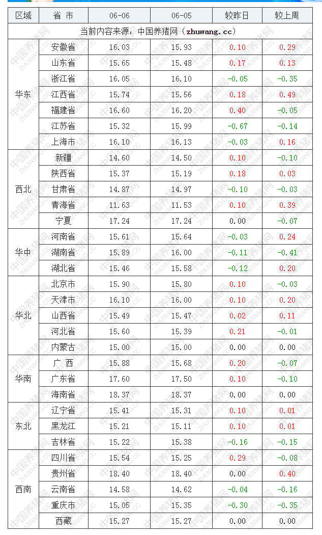 2022年06月06日全國(guó)內(nèi)三元生豬價(jià)格行情漲跌表