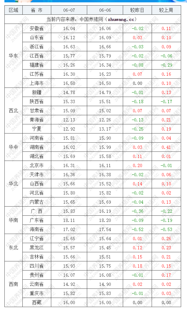 2022年06月07日全國外三元生豬價格行情漲跌表