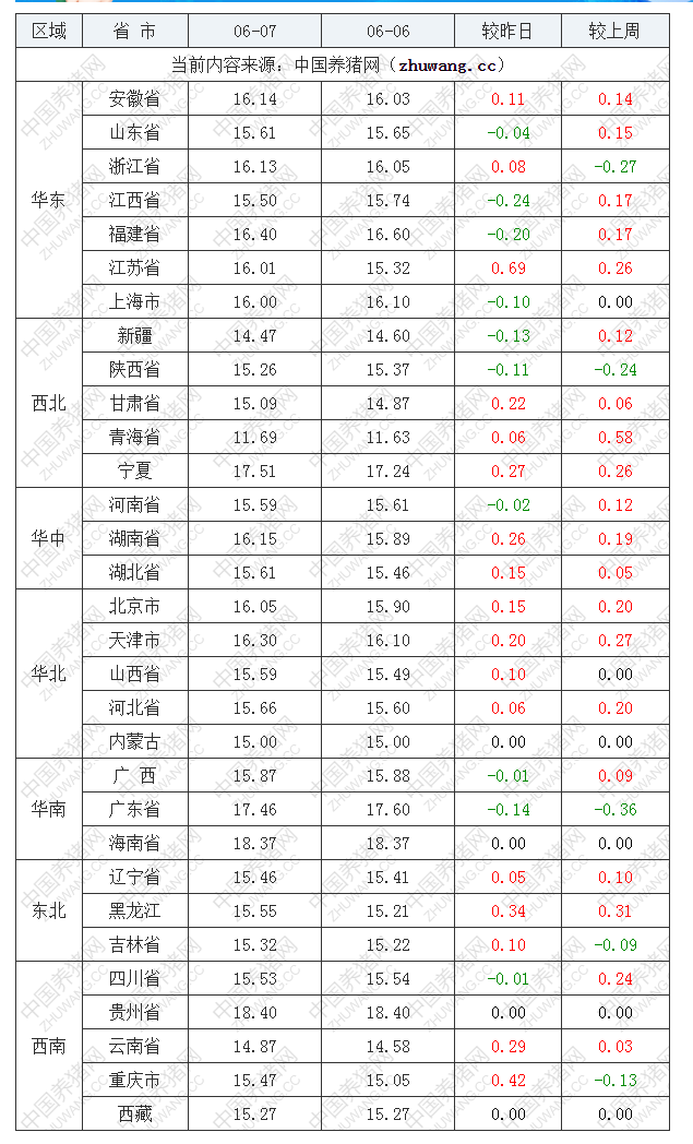 2022年06月07日全國內(nèi)三元生豬價格行情漲跌表