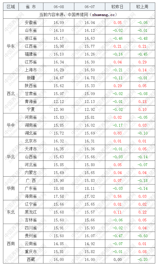 2022年06月08日全國(guó)外三元生豬價(jià)格行情漲跌表