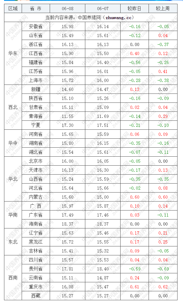 2022年06月08日全國內(nèi)三元生豬價(jià)格行情漲跌表