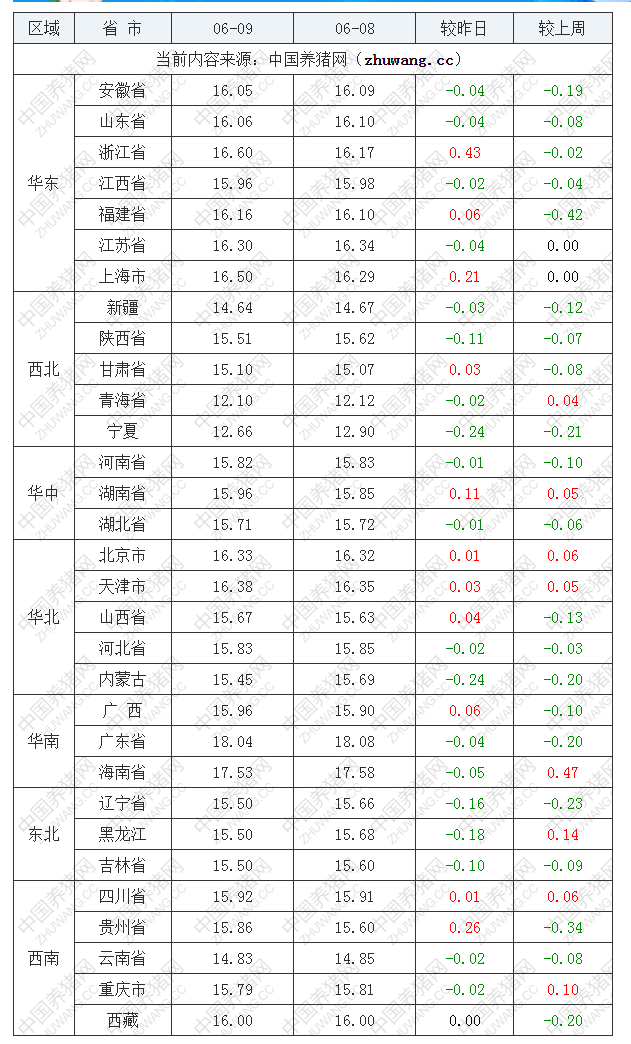 2022年06月09日全國(guó)外三元生豬價(jià)格行情漲跌表