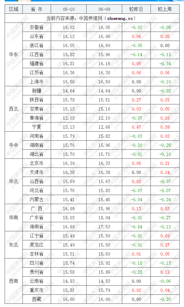 2022年06月10日全國外三元生豬價格行情漲跌表