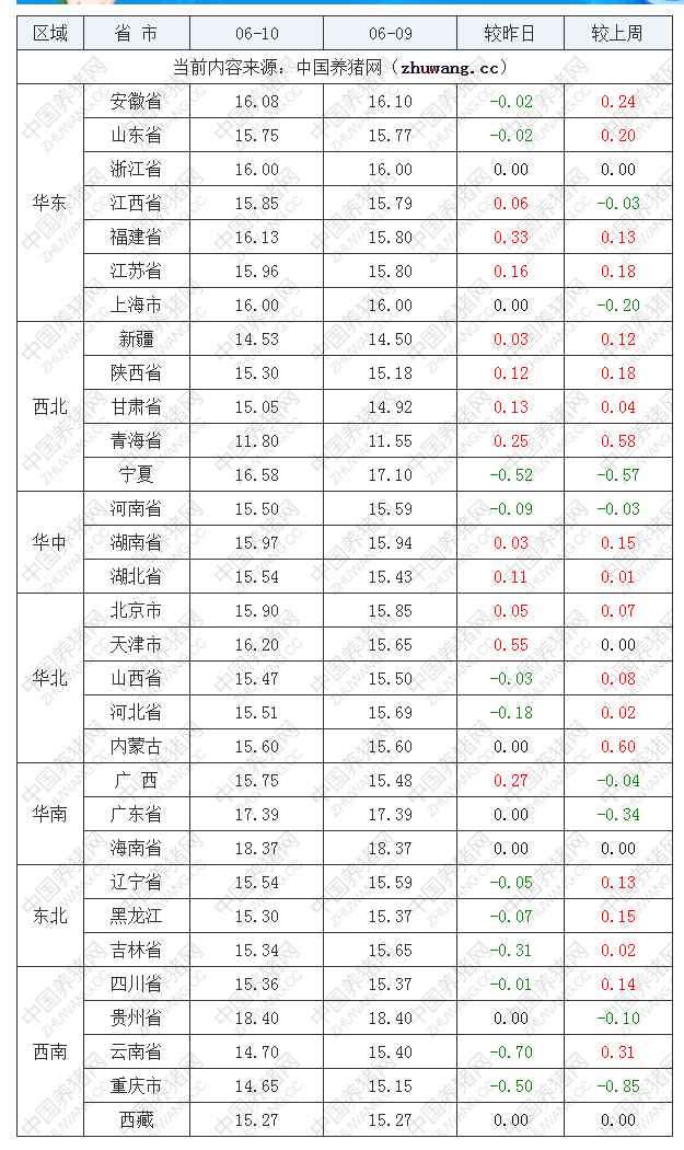 2022年06月10日全國內(nèi)三元生豬價格行情漲跌表