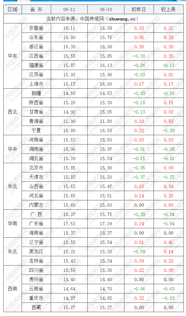 2022年06月11日全國內(nèi)三元生豬價格行情漲跌表